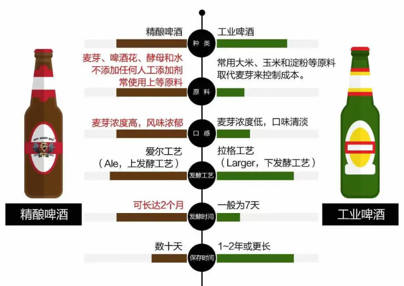 「小饼卷一切」的“淄博烧烤热”引领五大复苏基础,精酿啤酒2023全面狂飙