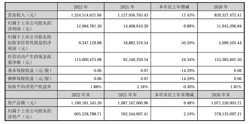 亮眼成绩单，西部牧业乳制品销售首次突破10亿大关