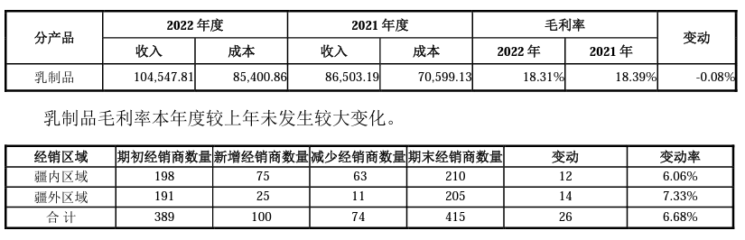 亮眼成绩单，西部牧业乳制品销售首次突破10亿大关