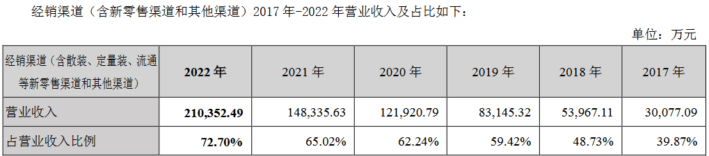 渠道全开，销量自来？盐津铺子2022年净利润逆势翻倍