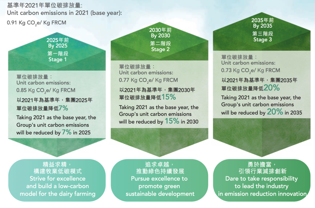 十年ESG践行之路，现代牧业提交2022年“绿色成绩单”