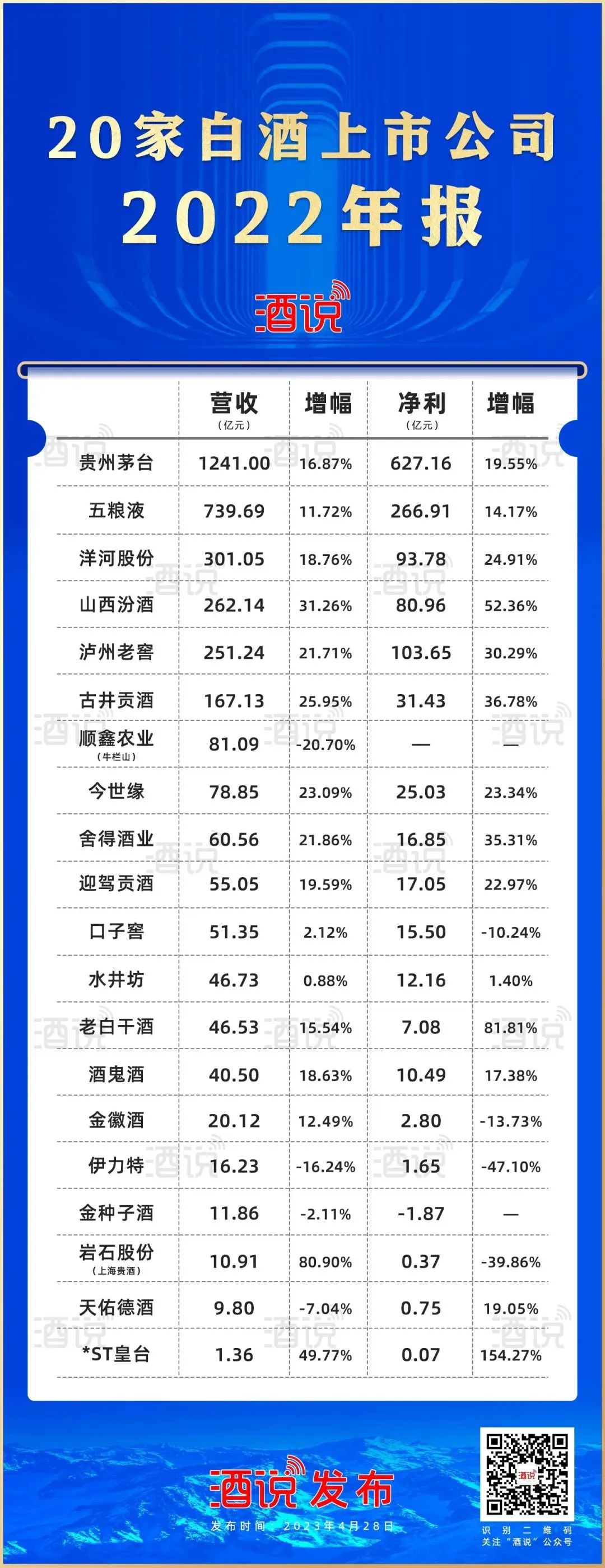 财报深读①:3488.18亿!对比2019,20家上市酒企表现几何?