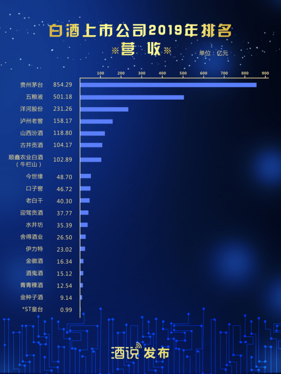 财报深读①:3488.18亿!对比2019,20家上市酒企表现几何?