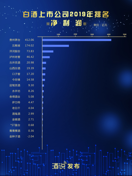 财报深读①:3488.18亿!对比2019,20家上市酒企表现几何?