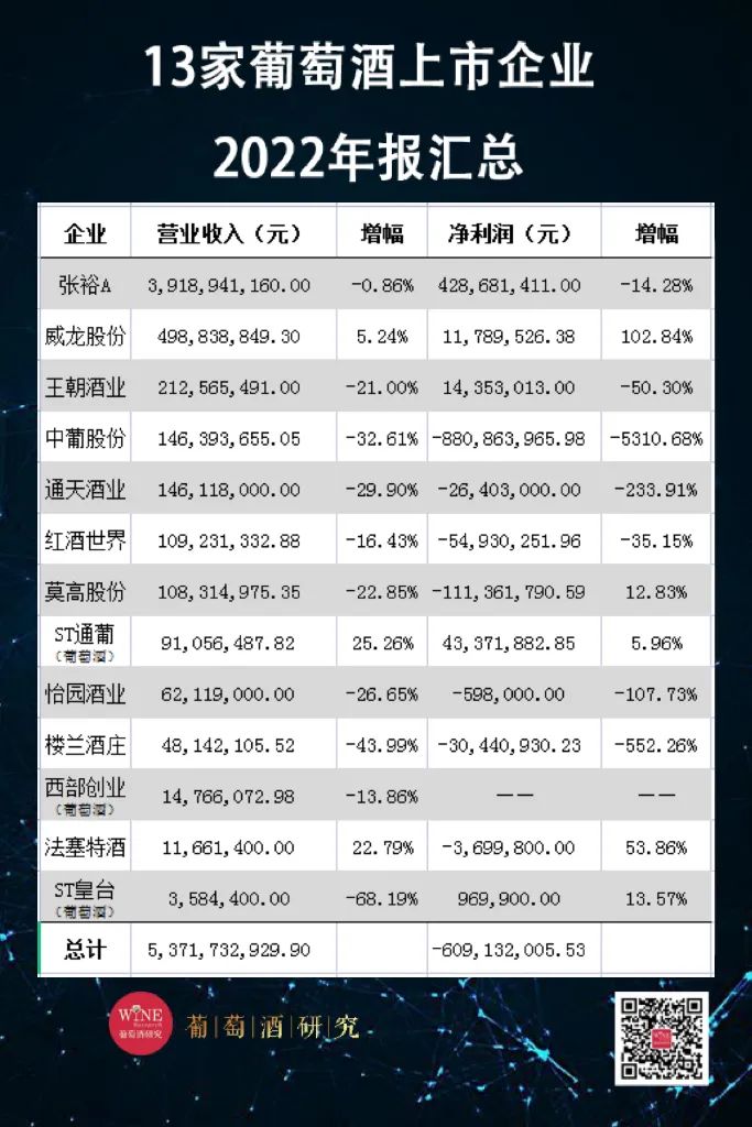 13家葡萄酒上市企业2022年报出炉:5家实现净利增长