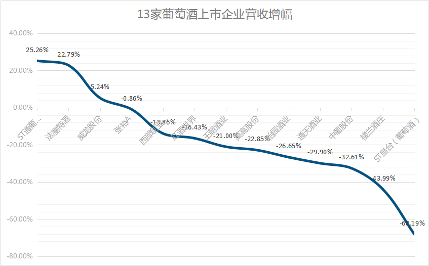 13家葡萄酒上市企业2022年报出炉:5家实现净利增长