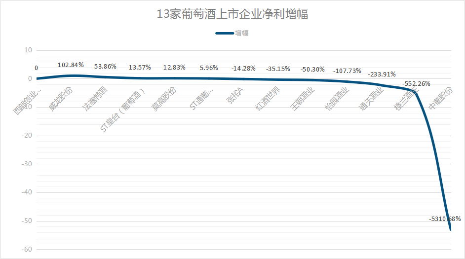 13家葡萄酒上市企业2022年报出炉:5家实现净利增长