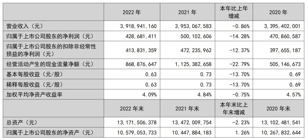 13家葡萄酒上市企业2022年报出炉:5家实现净利增长