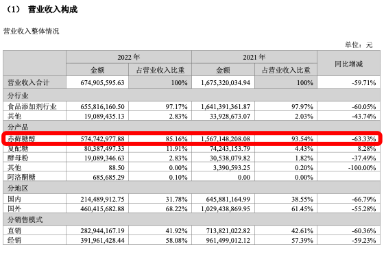 从3.8万元/吨跌至0.95万元/吨,赤藓糖醇“过气”了?