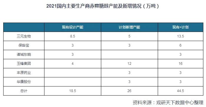 从3.8万元/吨跌至0.95万元/吨,赤藓糖醇“过气”了?