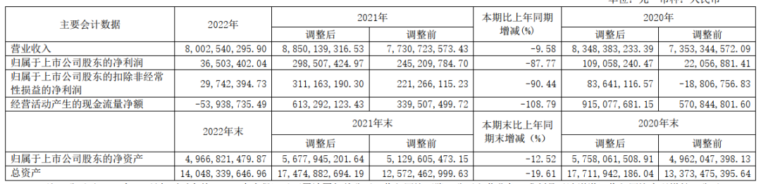 32家上市乳企2022年业绩大比拼来了