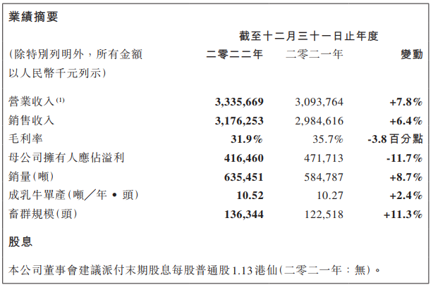 32家上市乳企2022年业绩大比拼来了