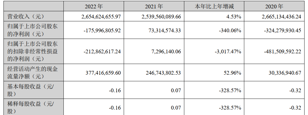 32家上市乳企2022年业绩大比拼来了