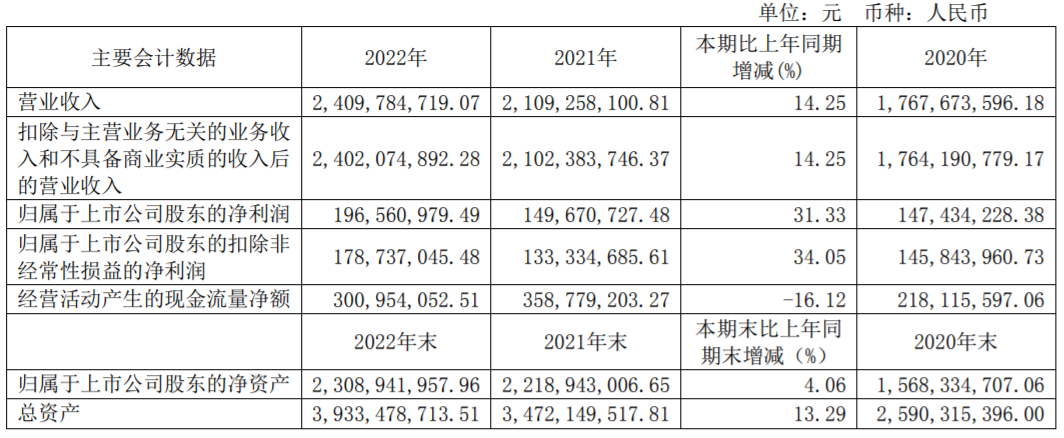 32家上市乳企2022年业绩大比拼来了