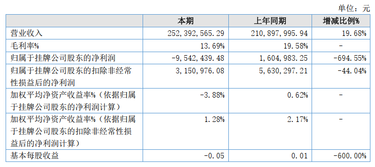 32家上市乳企2022年业绩大比拼来了