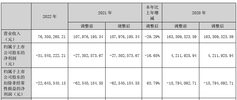 32家上市乳企2022年业绩大比拼来了