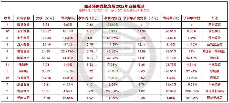 概念股业绩大增,预制菜正在加速迈入万亿级市场