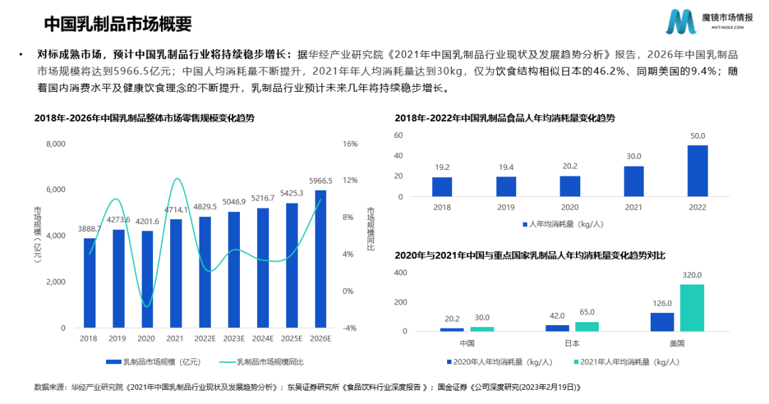 乳制品行业两大巨头坐镇,新锐品牌仍有“可乘之机”