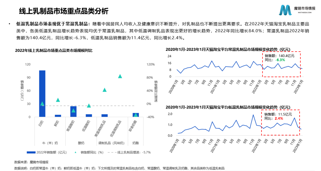 乳制品行业两大巨头坐镇,新锐品牌仍有“可乘之机”