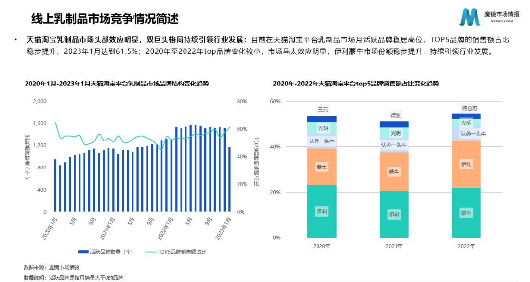乳制品行业两大巨头坐镇,新锐品牌仍有“可乘之机”