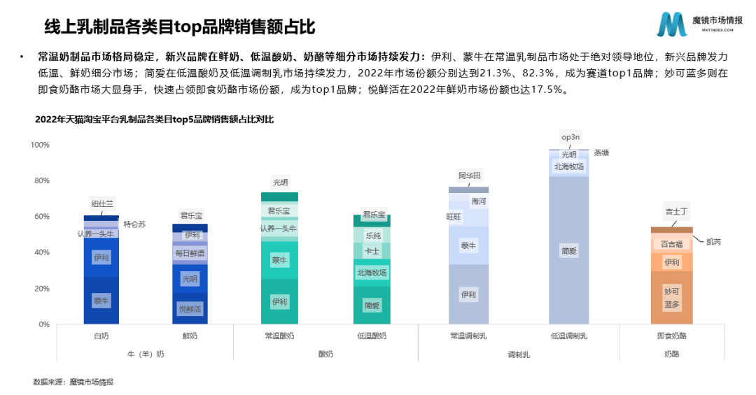 乳制品行业两大巨头坐镇,新锐品牌仍有“可乘之机”
