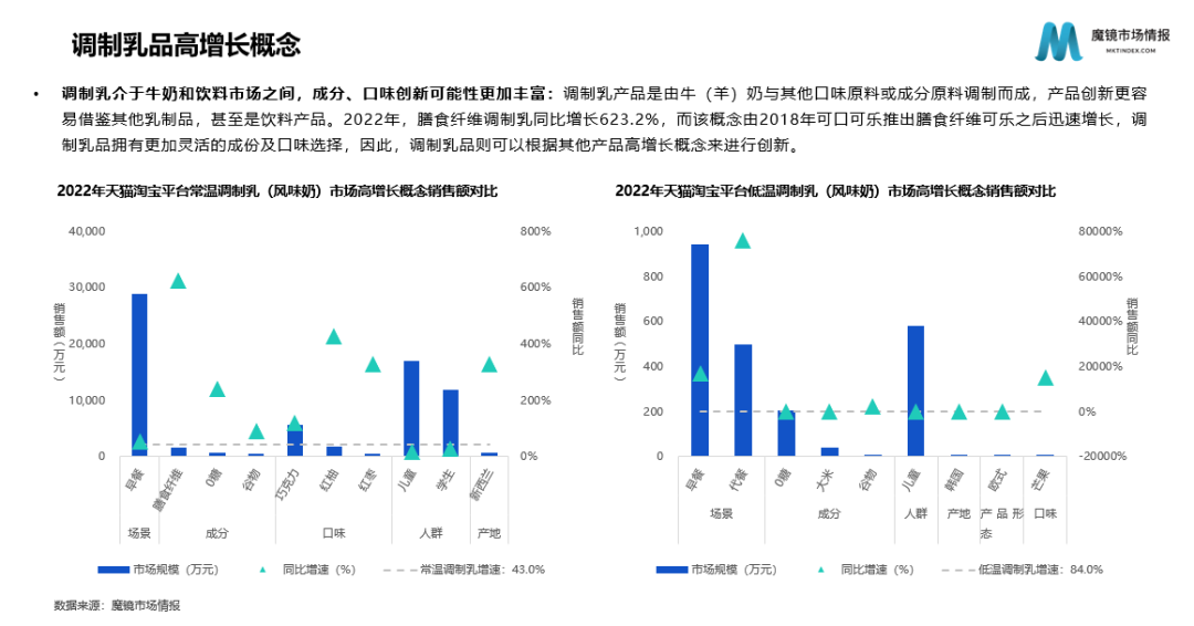 乳制品行业两大巨头坐镇,新锐品牌仍有“可乘之机”