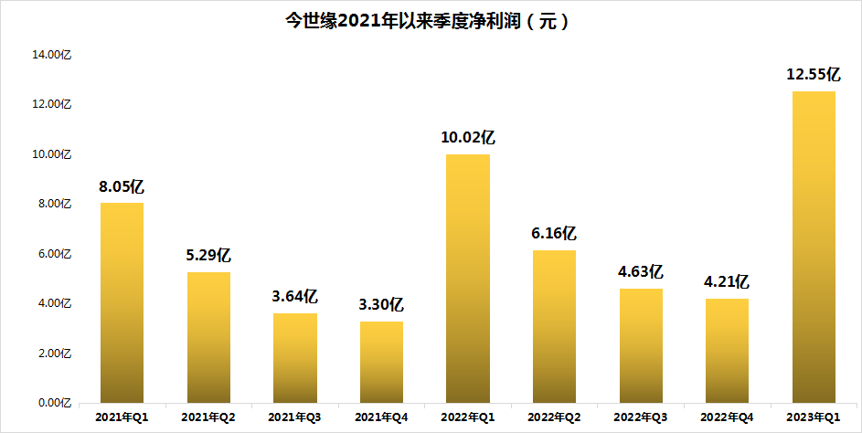 今世缘：营收、净利润增长均超20%，高端白酒不断扩容
