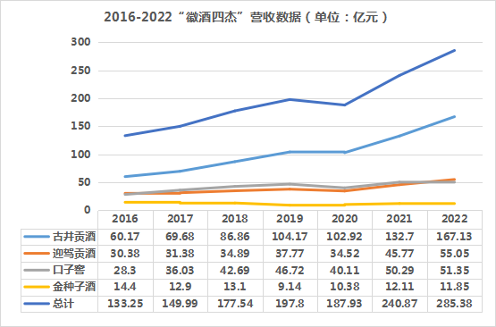 财报深读③:分化加剧、格局嬗变……徽酒四杰有何看点?
