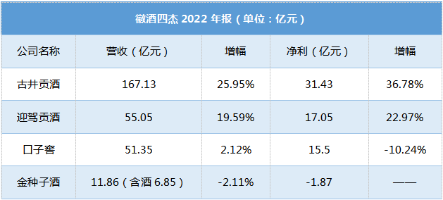 财报深读③:分化加剧、格局嬗变……徽酒四杰有何看点?