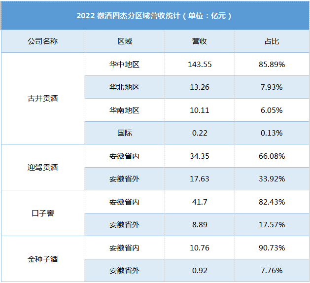 财报深读③:分化加剧、格局嬗变……徽酒四杰有何看点?