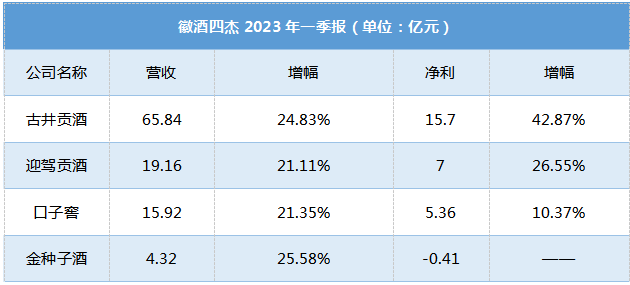 财报深读③:分化加剧、格局嬗变……徽酒四杰有何看点?