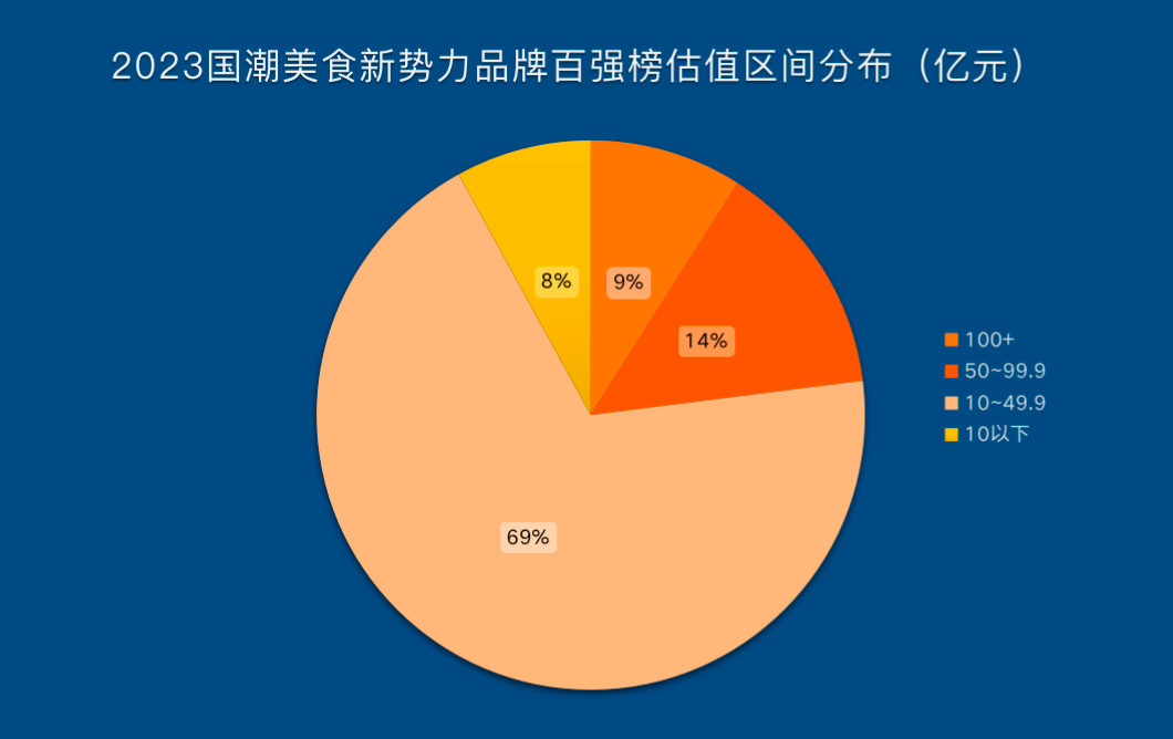《2023国潮美食新势力百强榜》重磅发布!