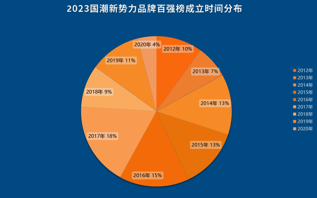《2023国潮美食新势力百强榜》重磅发布!