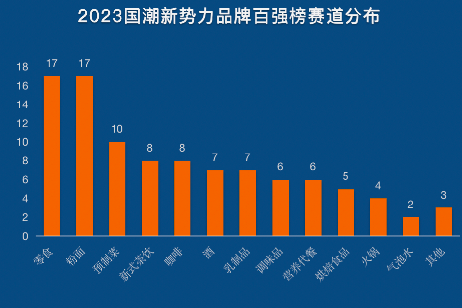 《2023国潮美食新势力百强榜》重磅发布!