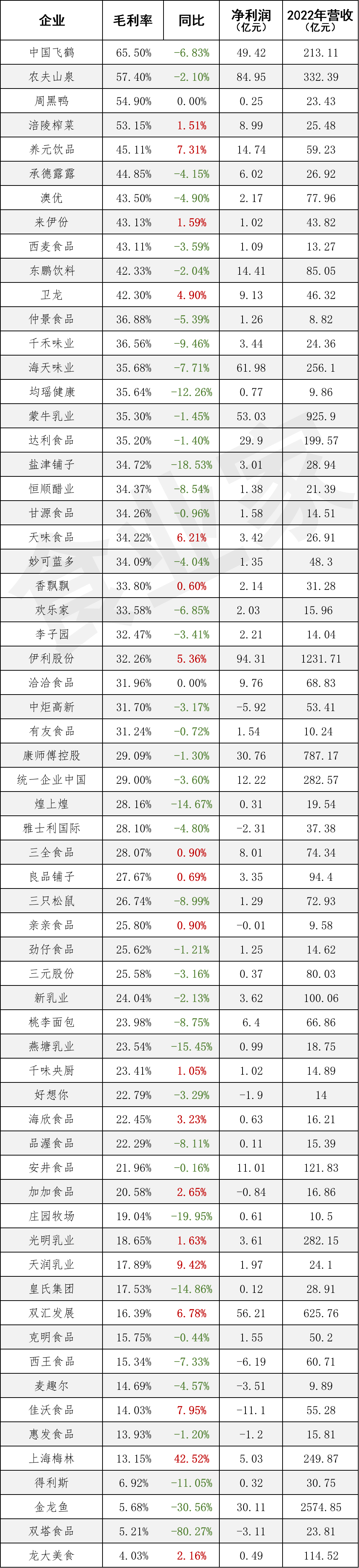 食品上市公司毛利大排名：卖粉的＞卖水的＞卖鸭的＞卖榨菜的……