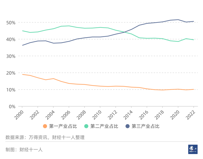 从过去二十年数据看,哪些行业未来会高速增长