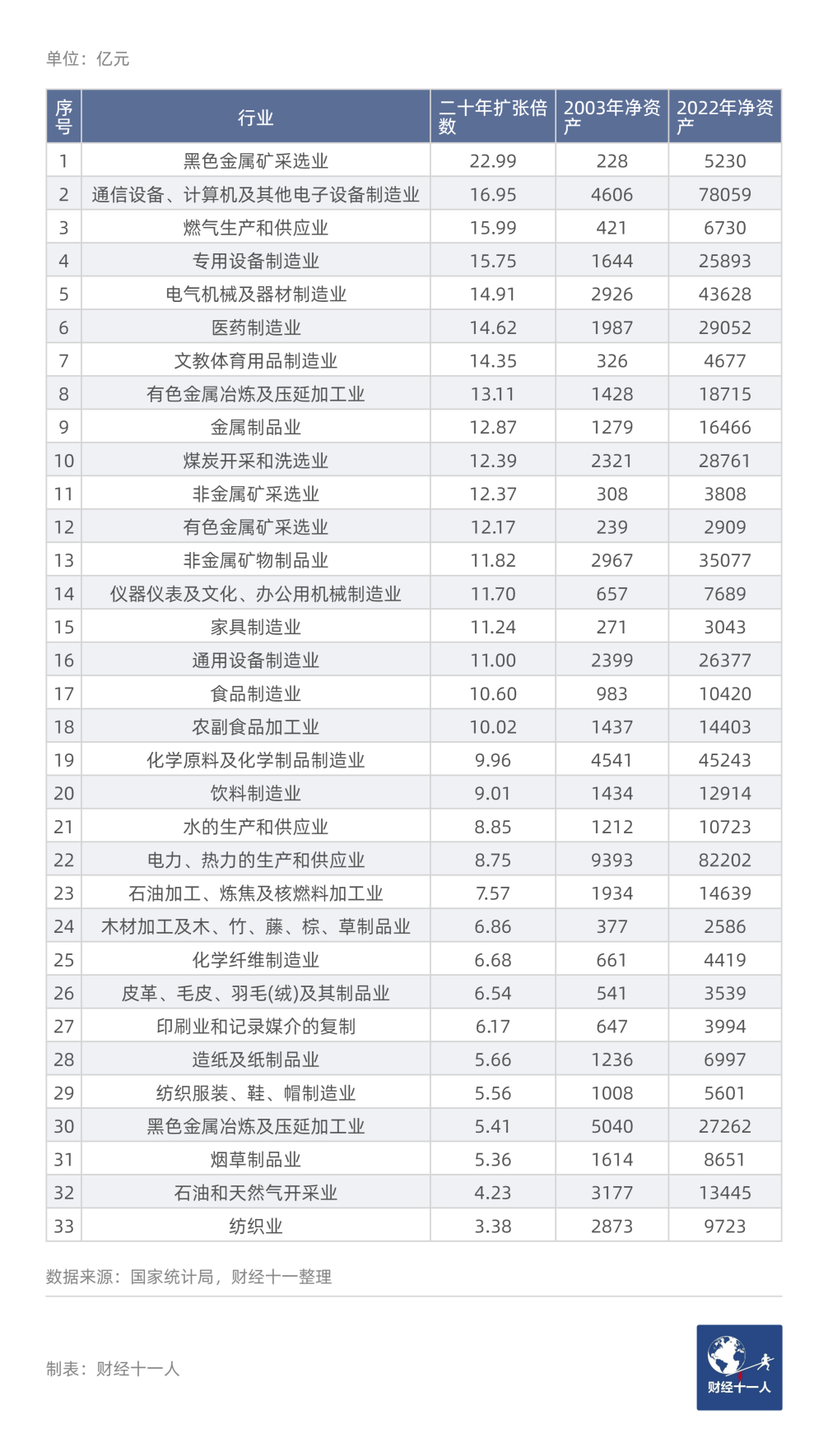 从过去二十年数据看,哪些行业未来会高速增长
