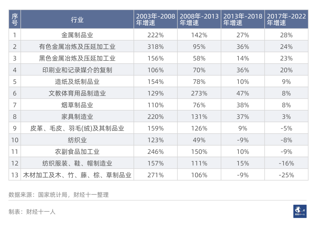 从过去二十年数据看,哪些行业未来会高速增长