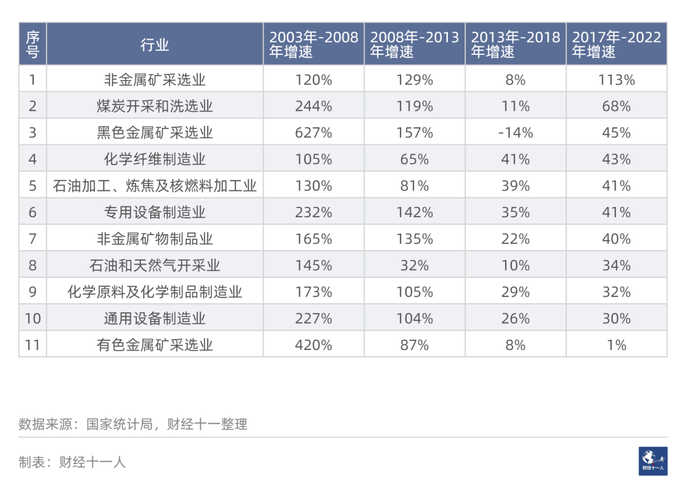 从过去二十年数据看,哪些行业未来会高速增长