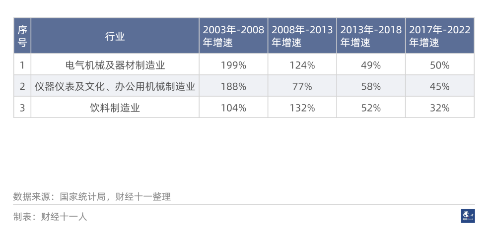 从过去二十年数据看，哪些行业未来会高速增长