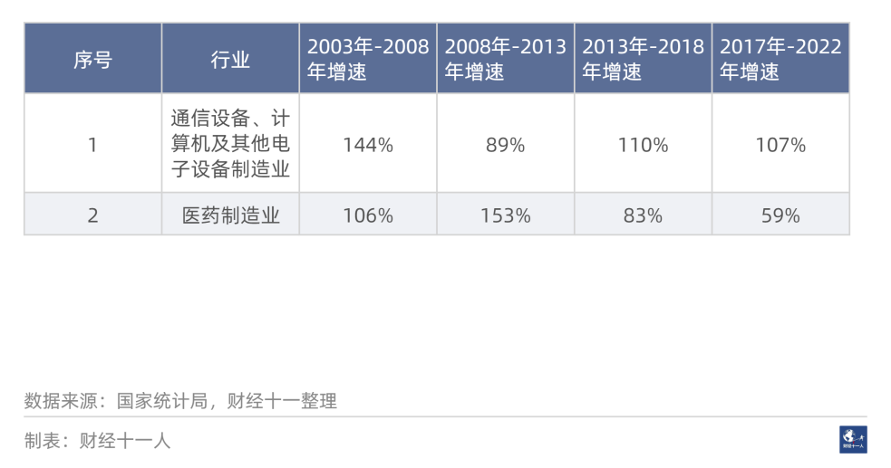 从过去二十年数据看,哪些行业未来会高速增长