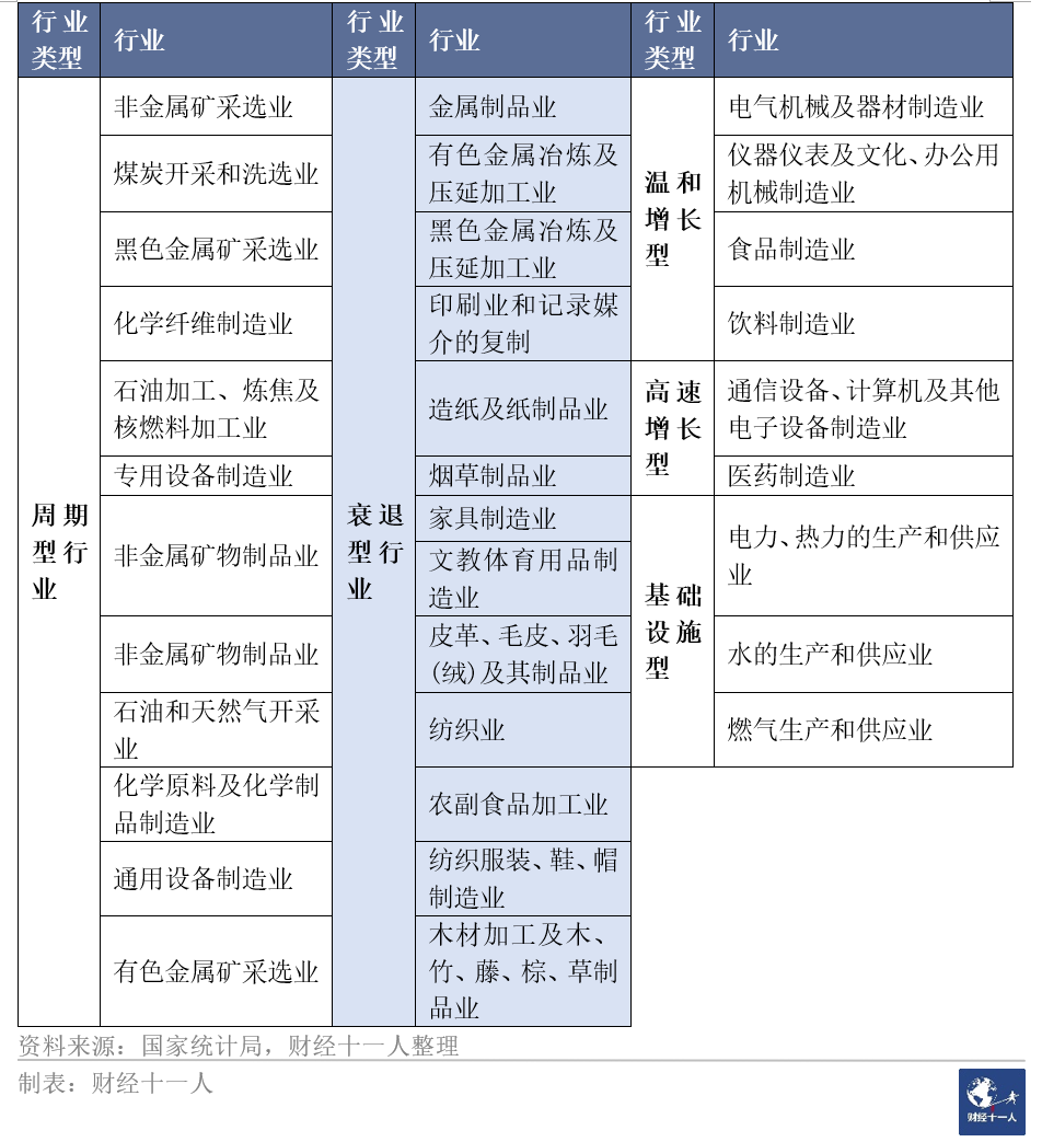 从过去二十年数据看,哪些行业未来会高速增长