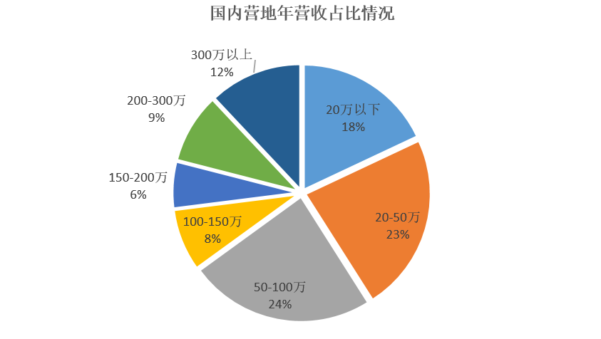 露营倒闭潮来袭？真正的营地时代才刚开始
