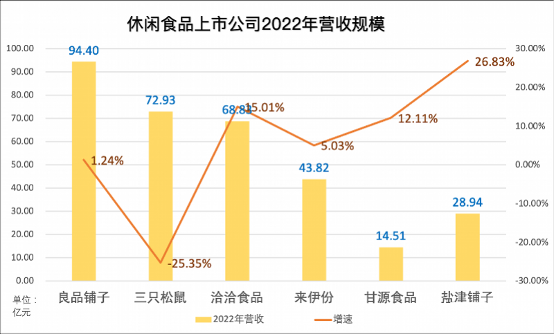 财报看势 | 休闲食品：线上镀金，线下变阵