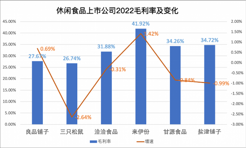 财报看势 | 休闲食品：线上镀金，线下变阵