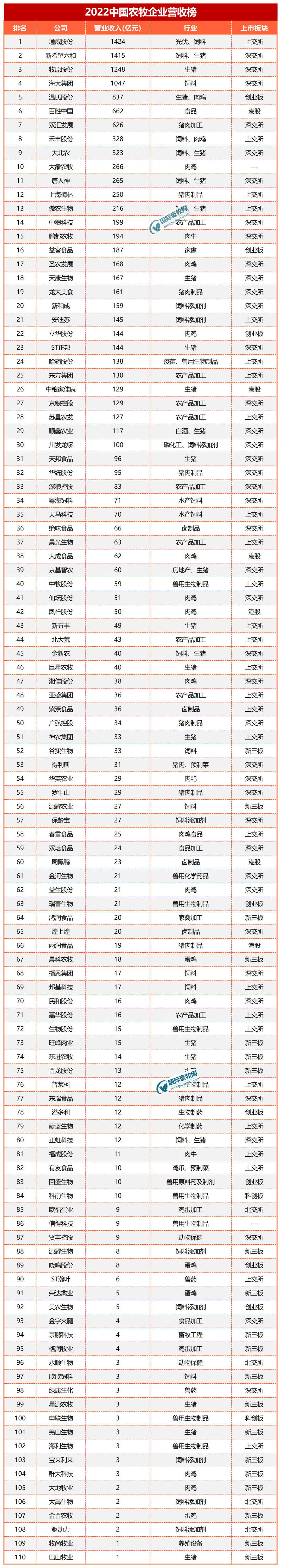独家 || 2022中国农牧企业营业收入榜出炉
