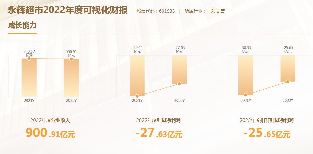 高管出走、接连亏损…2023年永辉超市如何实现扭亏为盈的目标？