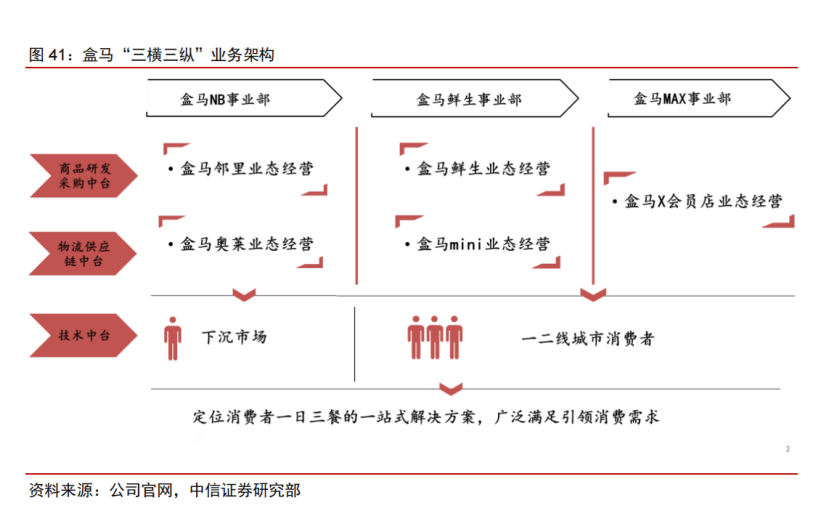 从新零售到科技驱动型食品公司，盒马开讲新故事