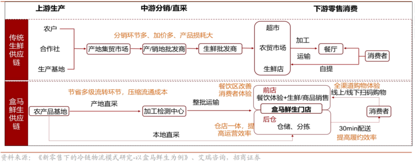 从新零售到科技驱动型食品公司，盒马开讲新故事