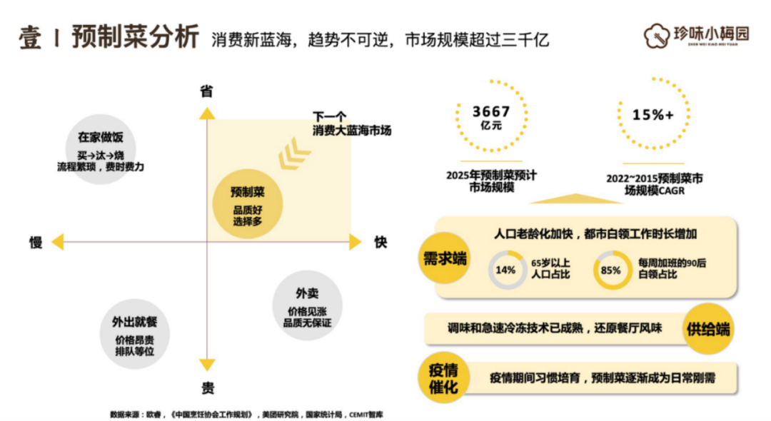 珍味小梅园浦文明：预制菜，趋势不可逆的消费新蓝海